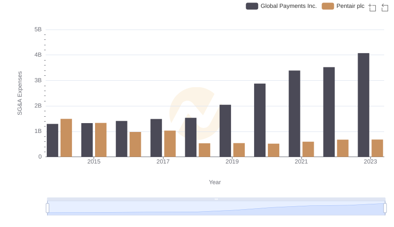 Selling, General, and Administrative Costs: Global Payments Inc. vs Pentair plc