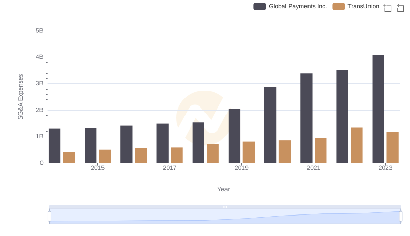 Selling, General, and Administrative Costs: Global Payments Inc. vs TransUnion