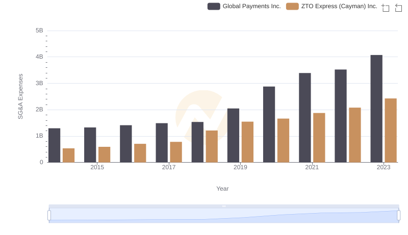 Selling, General, and Administrative Costs: Global Payments Inc. vs ZTO Express (Cayman) Inc.
