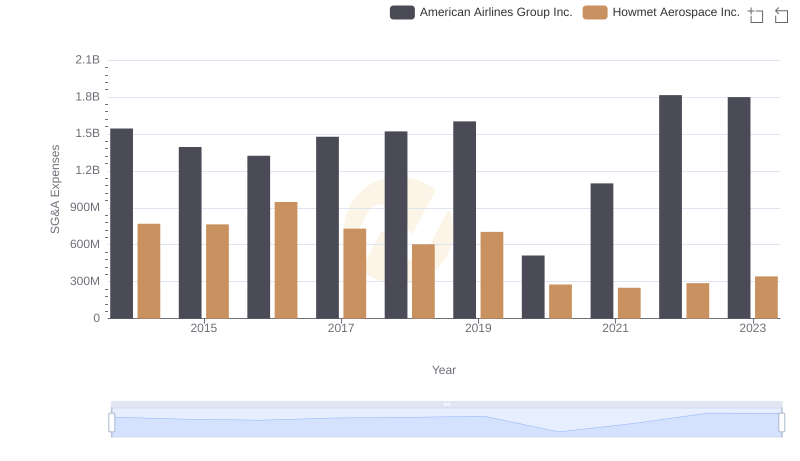 Selling, General, and Administrative Costs: Howmet Aerospace Inc. vs American Airlines Group Inc.