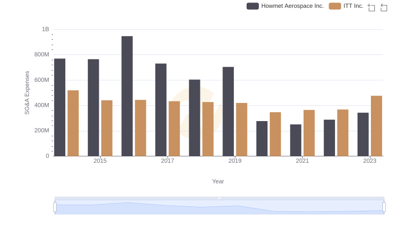 Selling, General, and Administrative Costs: Howmet Aerospace Inc. vs ITT Inc.