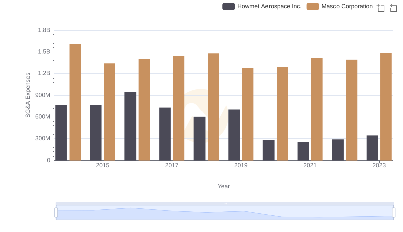 Selling, General, and Administrative Costs: Howmet Aerospace Inc. vs Masco Corporation