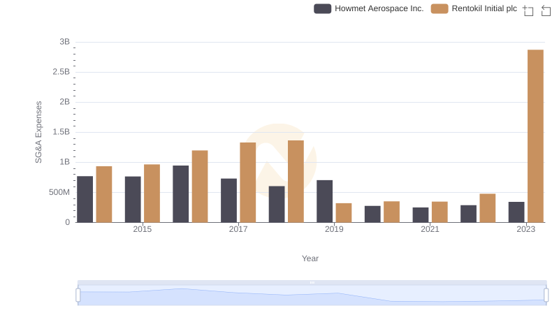 Selling, General, and Administrative Costs: Howmet Aerospace Inc. vs Rentokil Initial plc