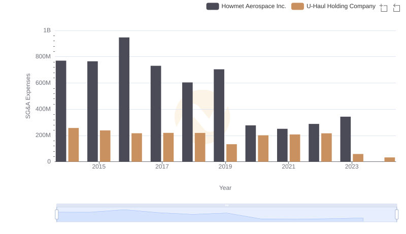 Selling, General, and Administrative Costs: Howmet Aerospace Inc. vs U-Haul Holding Company