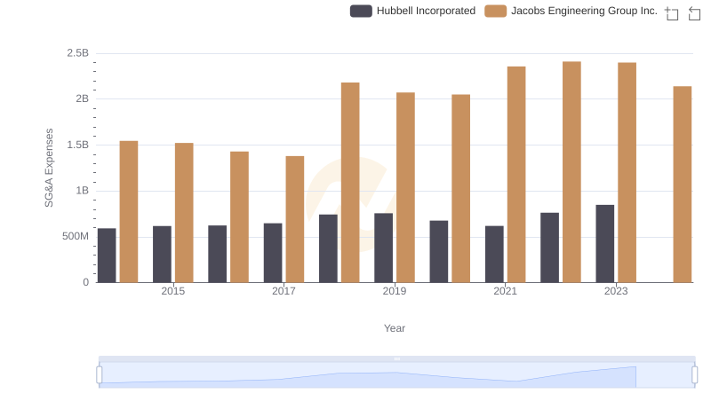 Selling, General, and Administrative Costs: Hubbell Incorporated vs Jacobs Engineering Group Inc.