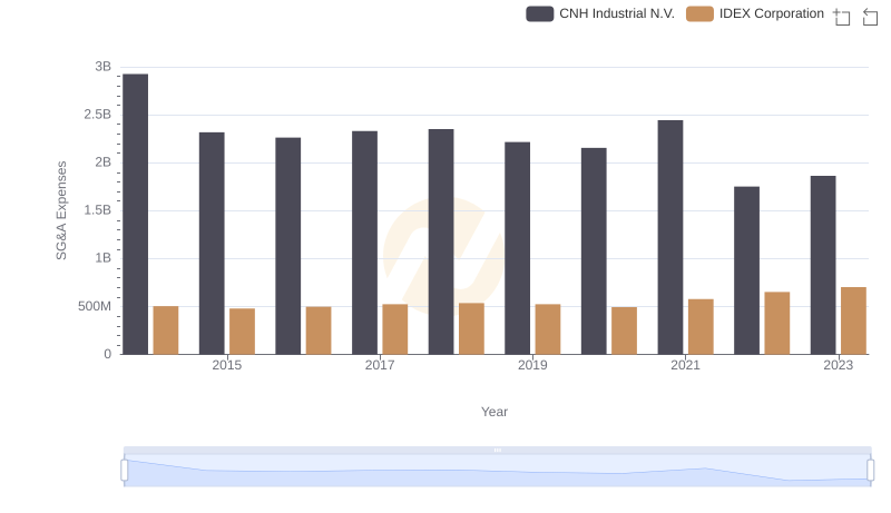 Selling, General, and Administrative Costs: IDEX Corporation vs CNH Industrial N.V.