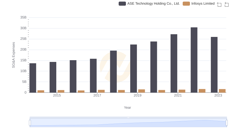 Selling, General, and Administrative Costs: Infosys Limited vs ASE Technology Holding Co., Ltd.