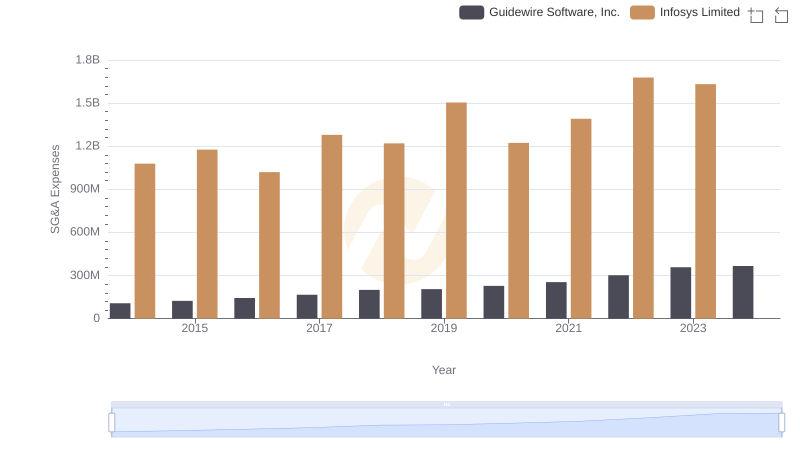 Selling, General, and Administrative Costs: Infosys Limited vs Guidewire Software, Inc.