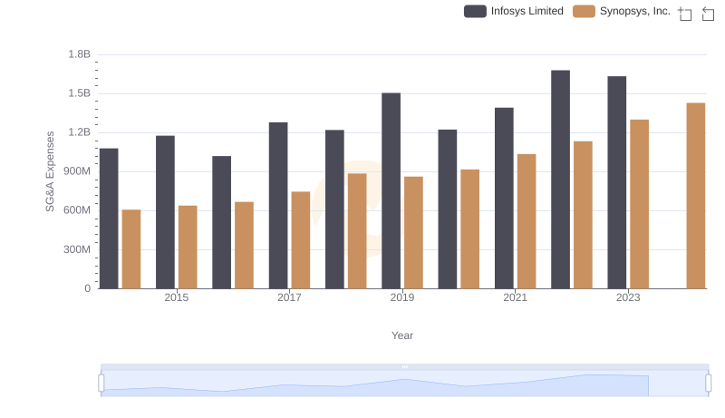 Selling, General, and Administrative Costs: Infosys Limited vs Synopsys, Inc.