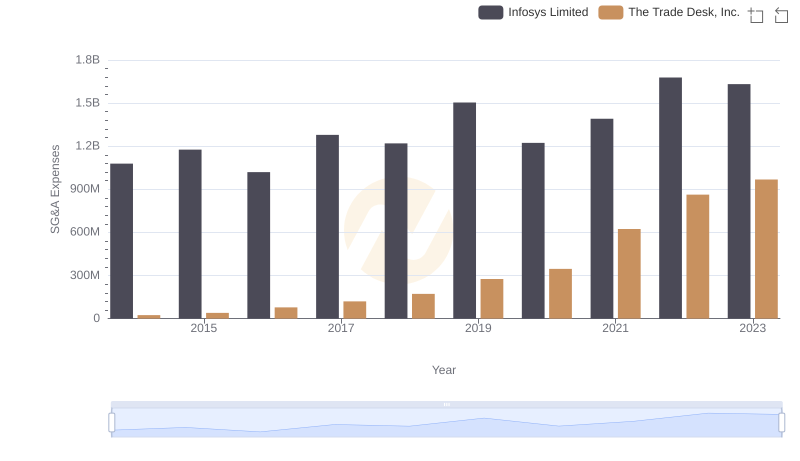 Selling, General, and Administrative Costs: Infosys Limited vs The Trade Desk, Inc.