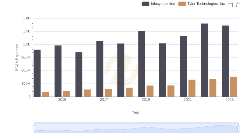 Selling, General, and Administrative Costs: Infosys Limited vs Tyler Technologies, Inc.