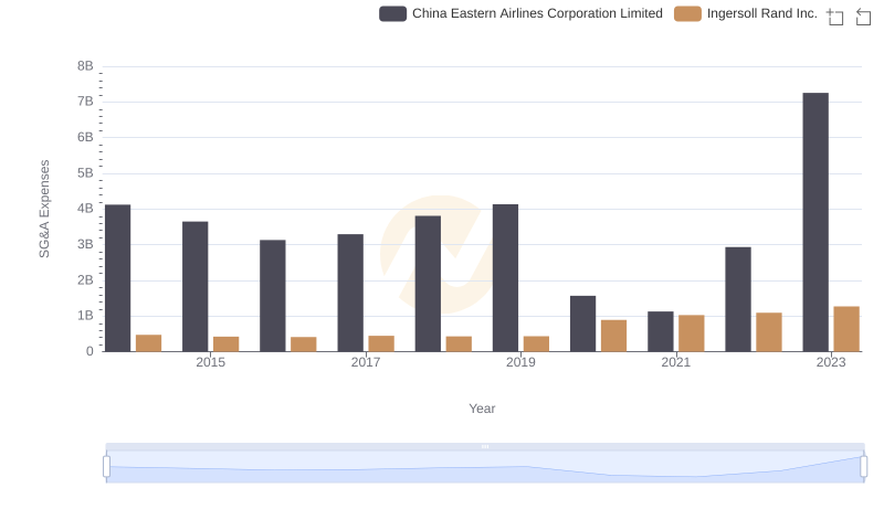 Selling, General, and Administrative Costs: Ingersoll Rand Inc. vs China Eastern Airlines Corporation Limited