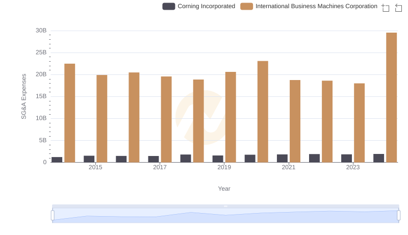 Selling, General, and Administrative Costs: International Business Machines Corporation vs Corning Incorporated