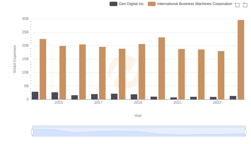 Selling, General, and Administrative Costs: International Business Machines Corporation vs Gen Digital Inc.