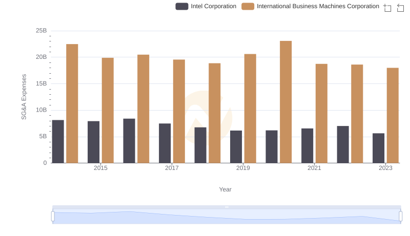 Selling, General, and Administrative Costs: International Business Machines Corporation vs Intel Corporation