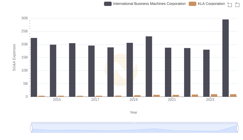 Selling, General, and Administrative Costs: International Business Machines Corporation vs KLA Corporation
