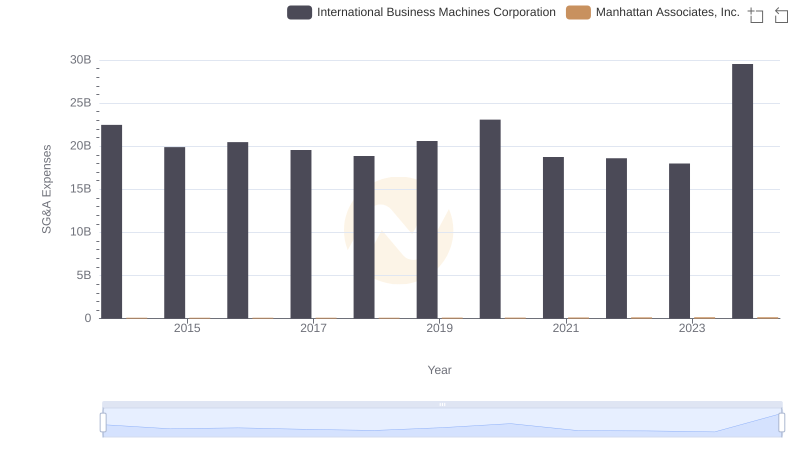 Selling, General, and Administrative Costs: International Business Machines Corporation vs Manhattan Associates, Inc.