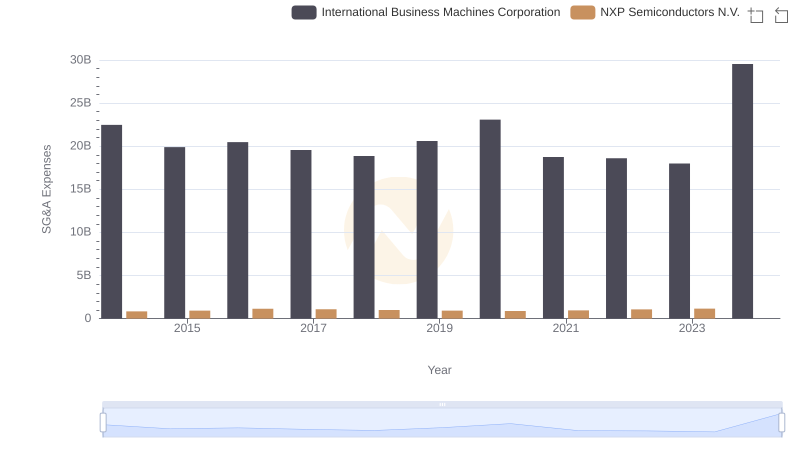 Selling, General, and Administrative Costs: International Business Machines Corporation vs NXP Semiconductors N.V.