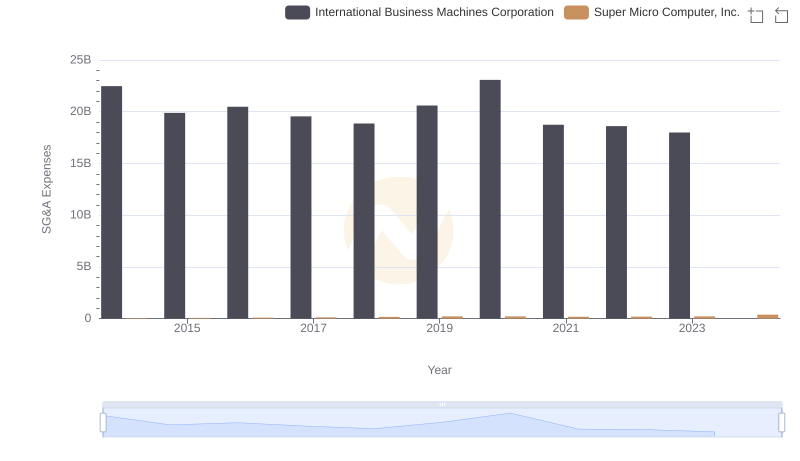 Selling, General, and Administrative Costs: International Business Machines Corporation vs Super Micro Computer, Inc.