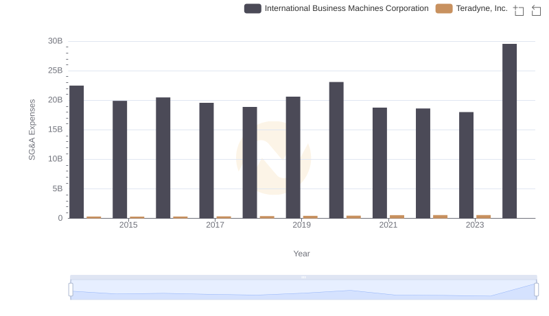 Selling, General, and Administrative Costs: International Business Machines Corporation vs Teradyne, Inc.