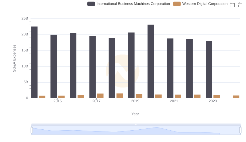 Selling, General, and Administrative Costs: International Business Machines Corporation vs Western Digital Corporation