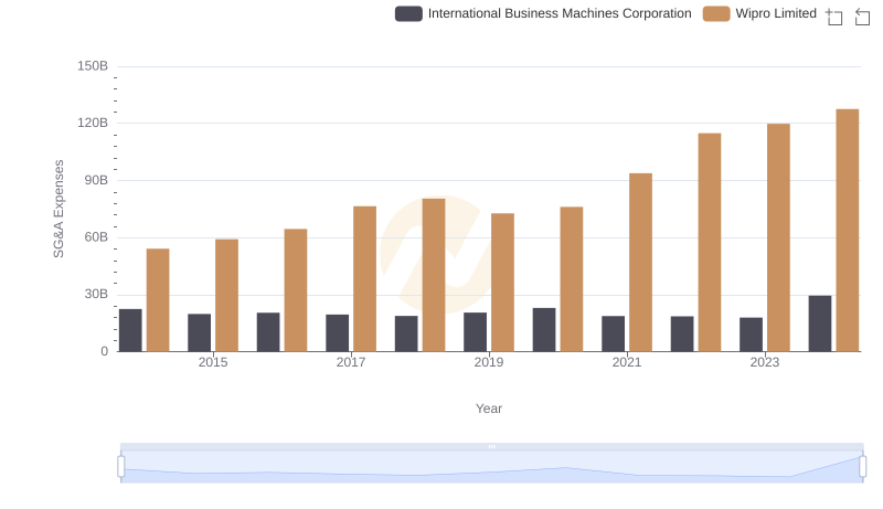 Selling, General, and Administrative Costs: International Business Machines Corporation vs Wipro Limited