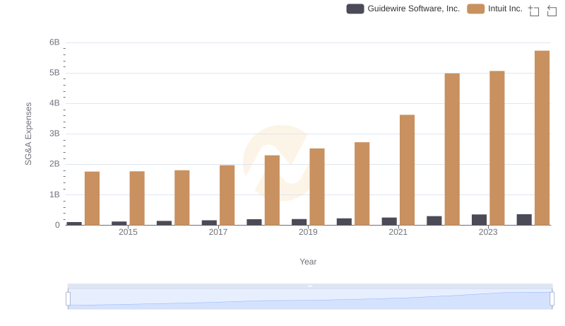 Selling, General, and Administrative Costs: Intuit Inc. vs Guidewire Software, Inc.