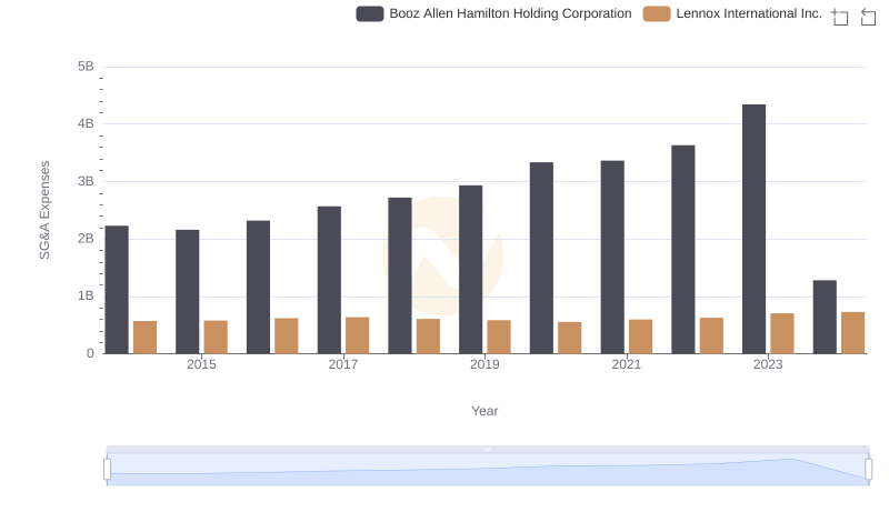 Selling, General, and Administrative Costs: Lennox International Inc. vs Booz Allen Hamilton Holding Corporation