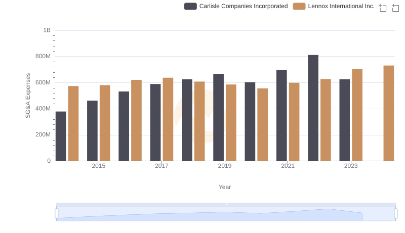 Selling, General, and Administrative Costs: Lennox International Inc. vs Carlisle Companies Incorporated