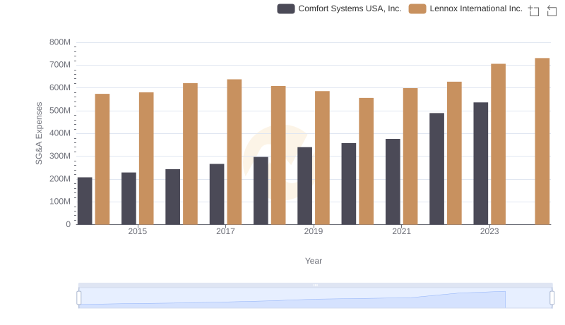 Selling, General, and Administrative Costs: Lennox International Inc. vs Comfort Systems USA, Inc.