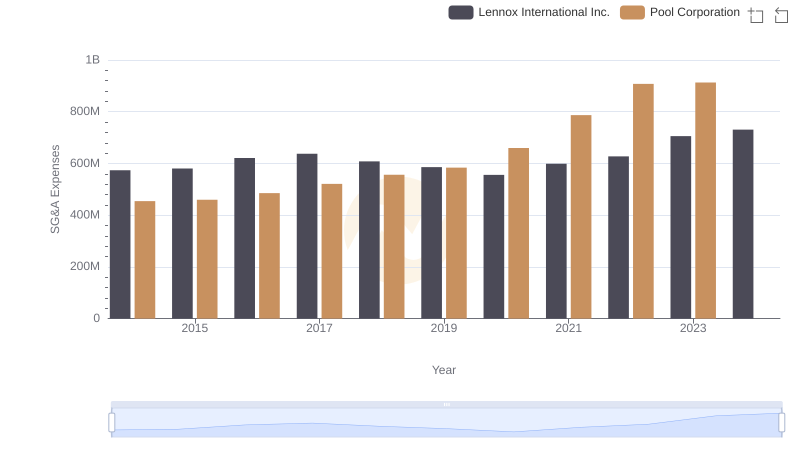 Selling, General, and Administrative Costs: Lennox International Inc. vs Pool Corporation
