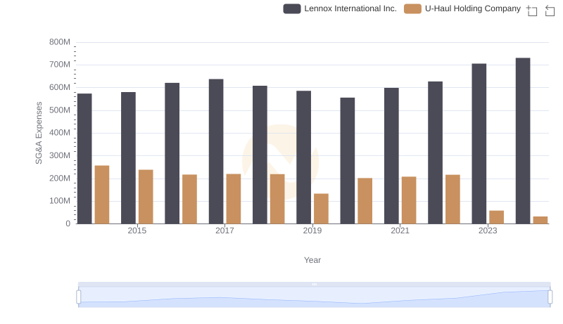 Selling, General, and Administrative Costs: Lennox International Inc. vs U-Haul Holding Company