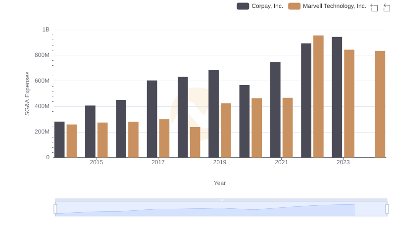 Selling, General, and Administrative Costs: Marvell Technology, Inc. vs Corpay, Inc.