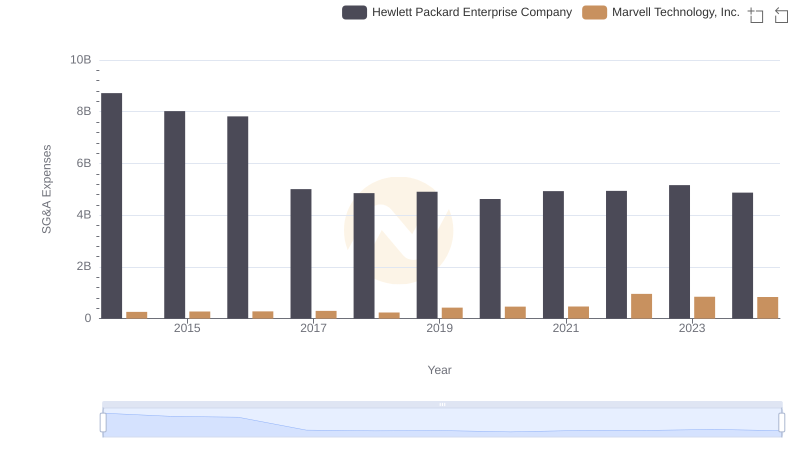Selling, General, and Administrative Costs: Marvell Technology, Inc. vs Hewlett Packard Enterprise Company