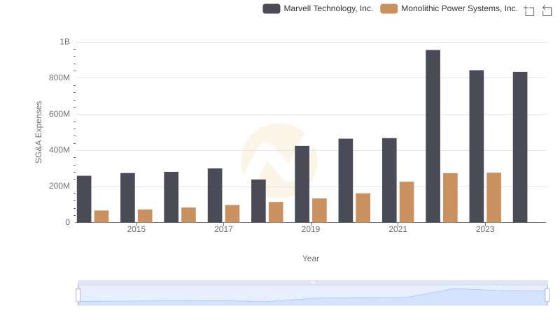 Selling, General, and Administrative Costs: Marvell Technology, Inc. vs Monolithic Power Systems, Inc.
