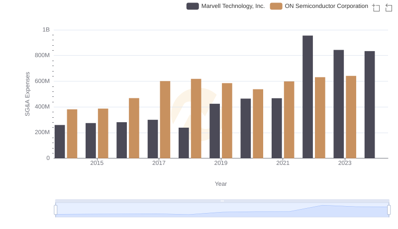 Selling, General, and Administrative Costs: Marvell Technology, Inc. vs ON Semiconductor Corporation