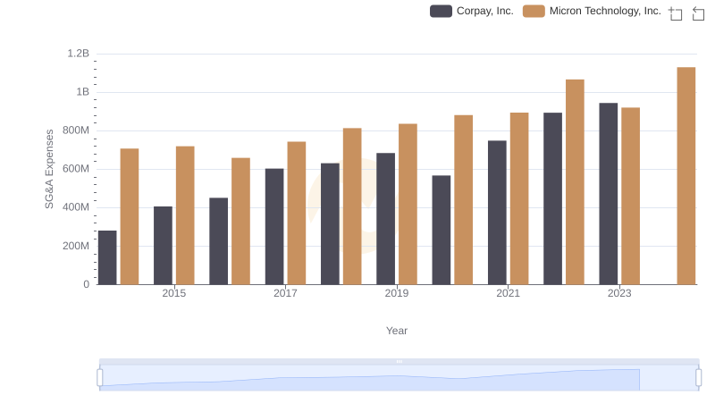 Selling, General, and Administrative Costs: Micron Technology, Inc. vs Corpay, Inc.