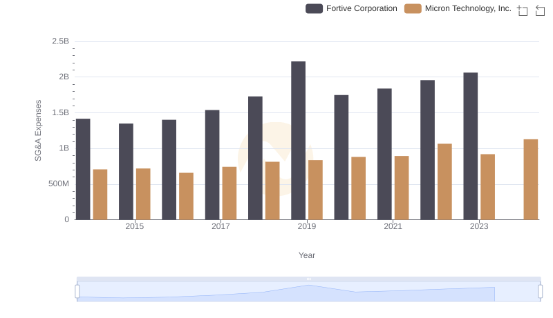 Selling, General, and Administrative Costs: Micron Technology, Inc. vs Fortive Corporation