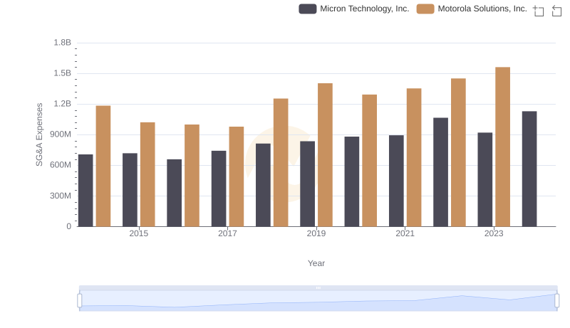 Selling, General, and Administrative Costs: Micron Technology, Inc. vs Motorola Solutions, Inc.
