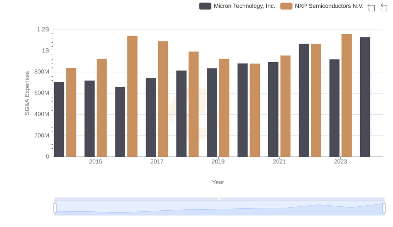 Selling, General, and Administrative Costs: Micron Technology, Inc. vs NXP Semiconductors N.V.
