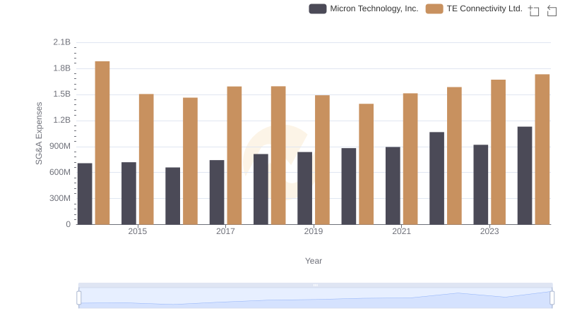 Selling, General, and Administrative Costs: Micron Technology, Inc. vs TE Connectivity Ltd.