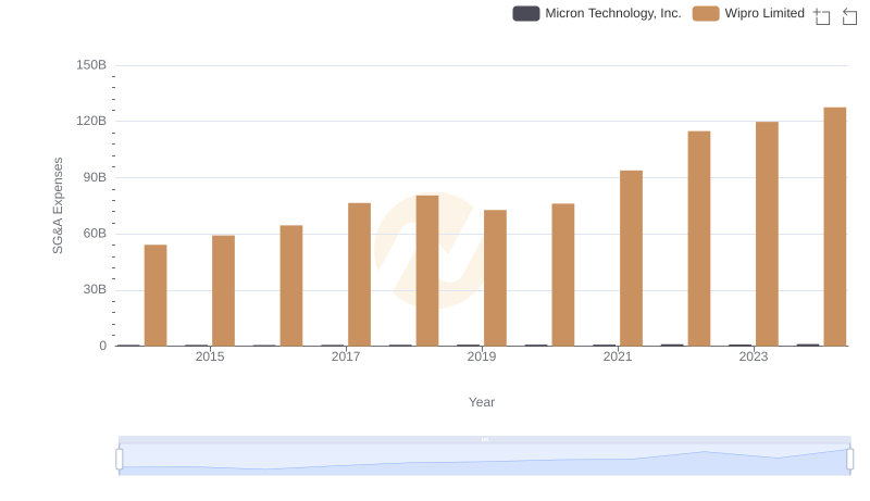 Selling, General, and Administrative Costs: Micron Technology, Inc. vs Wipro Limited