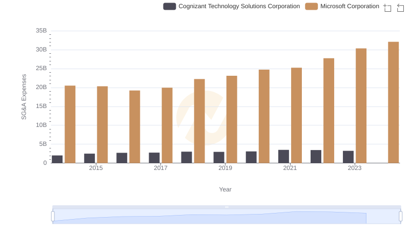 Selling, General, and Administrative Costs: Microsoft Corporation vs Cognizant Technology Solutions Corporation