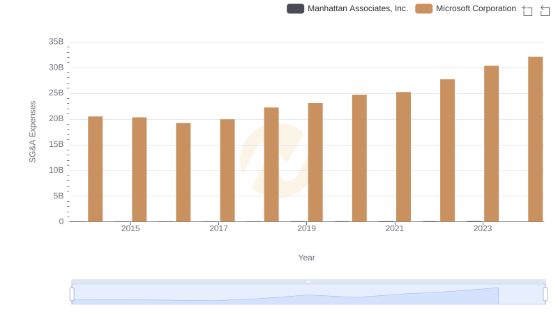 Selling, General, and Administrative Costs: Microsoft Corporation vs Manhattan Associates, Inc.