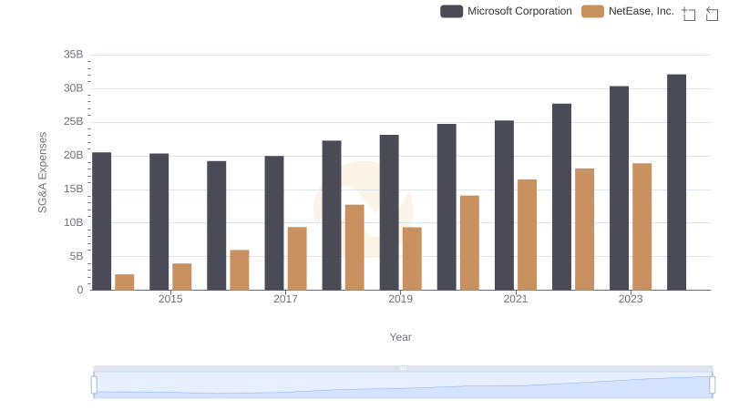 Selling, General, and Administrative Costs: Microsoft Corporation vs NetEase, Inc.