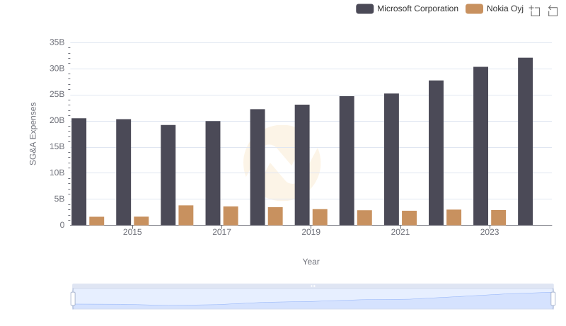 Selling, General, and Administrative Costs: Microsoft Corporation vs Nokia Oyj