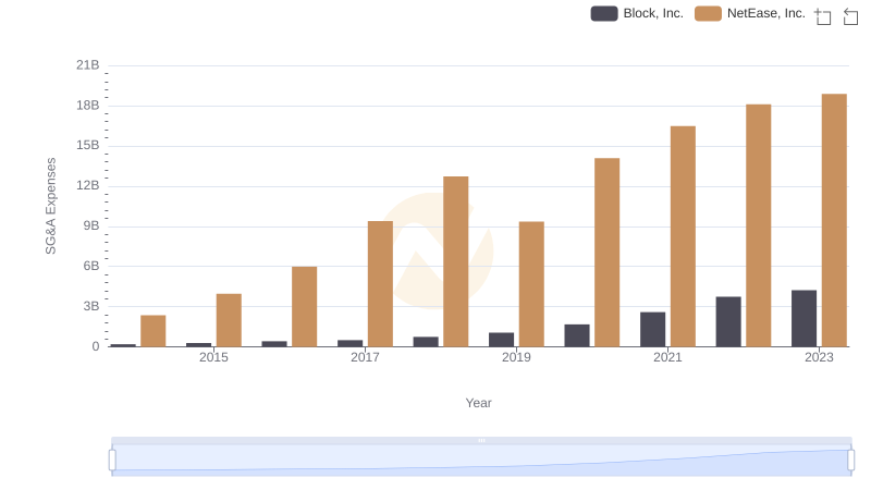 Selling, General, and Administrative Costs: NetEase, Inc. vs Block, Inc.