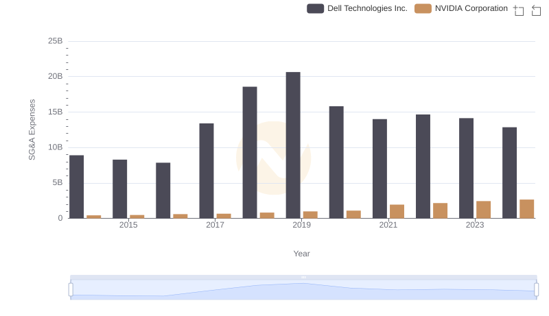 Selling, General, and Administrative Costs: NVIDIA Corporation vs Dell Technologies Inc.