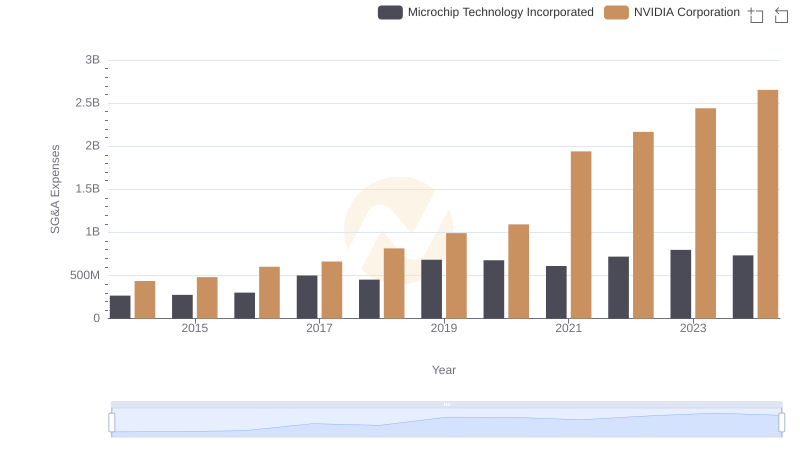 Selling, General, and Administrative Costs: NVIDIA Corporation vs Microchip Technology Incorporated