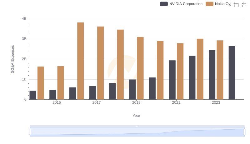 Selling, General, and Administrative Costs: NVIDIA Corporation vs Nokia Oyj